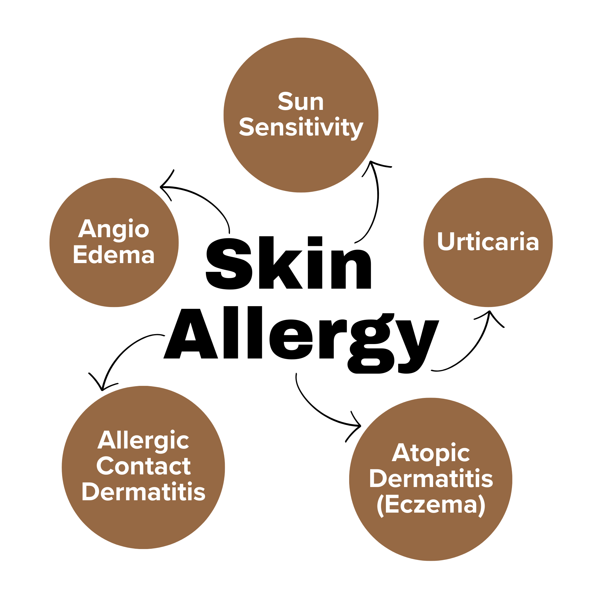 Types of skin allergies